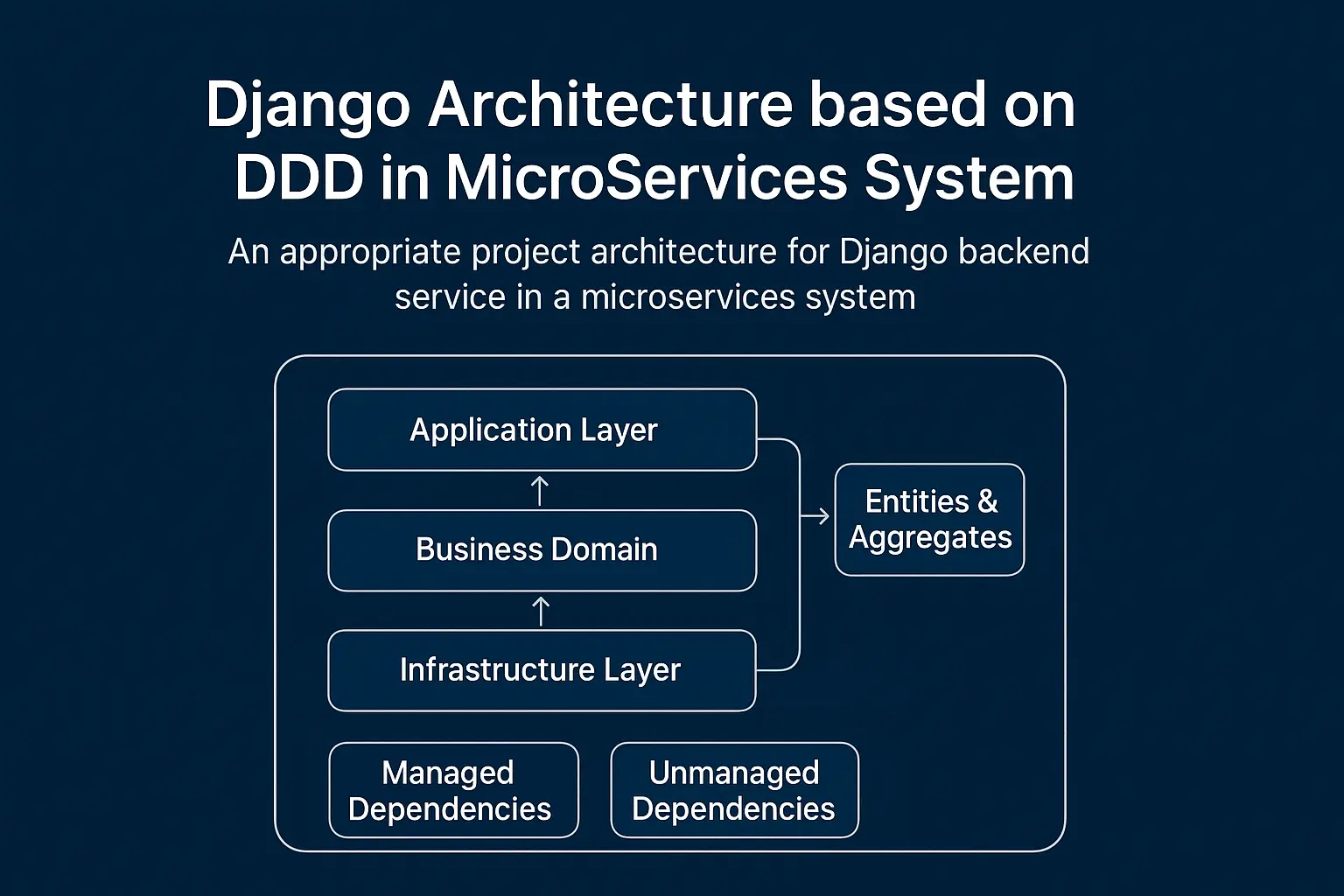Django Architecture based on DDD in MicroServices System