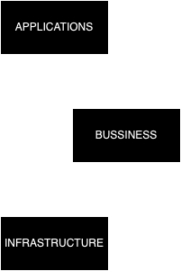 Domain layer is the heart of the application