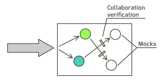 Communication-based
